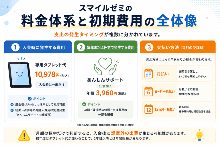 スマイルゼミの料金体系や初期費用の解説